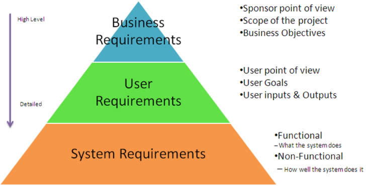 Requirements Pyramid