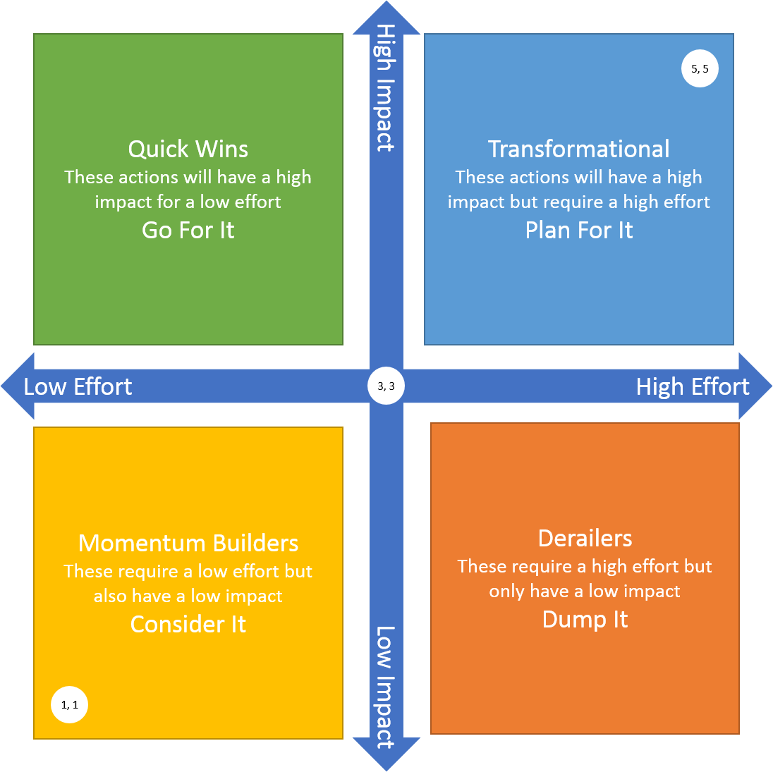 Impact Effort Matrix