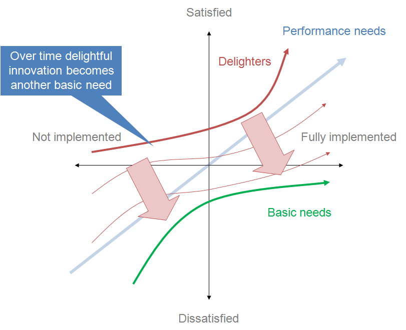 Kano Model Over Time