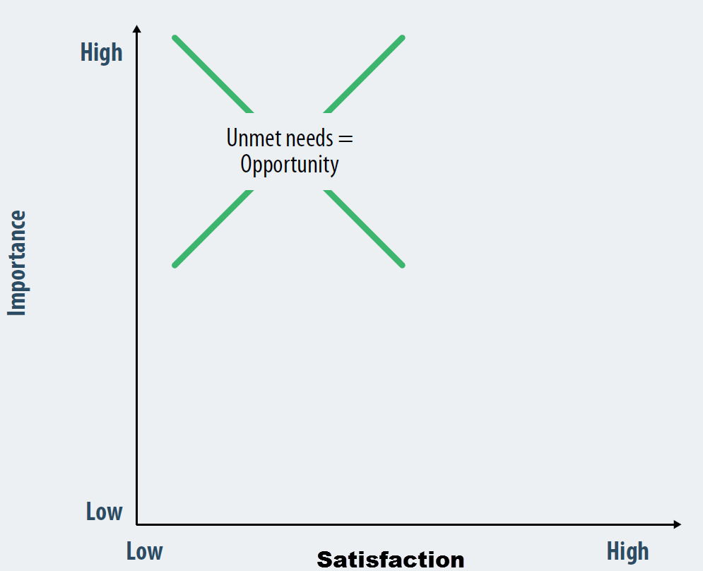 Opportunity Diagram