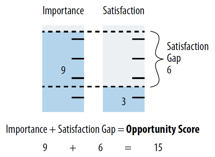 Opportunity Scoring