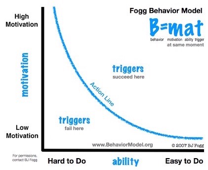 BJ Fogg's Behavior Model