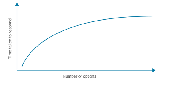 Hick's Law Graphic