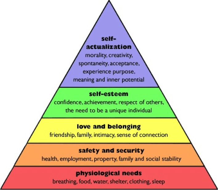 Maslov's Hierarchy of Needs Graphic