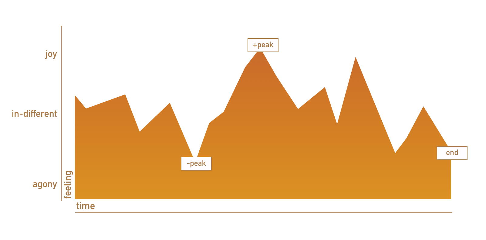 Peak End Rule Graphic